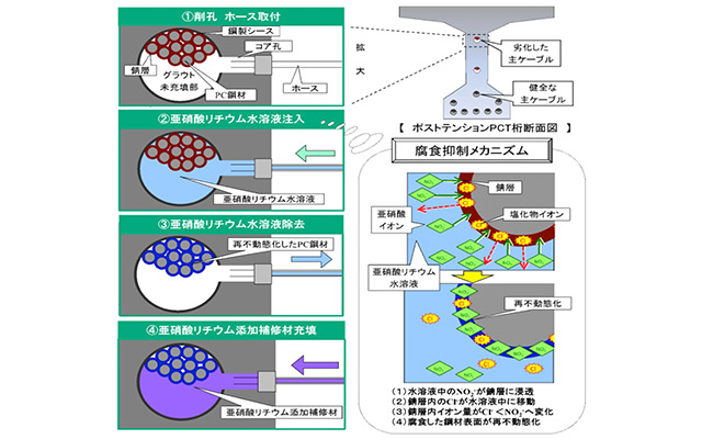 独自技術｜事業紹介｜会社情報｜株式会社ニューテック康和｜各種コンクリート建造物｜調査・診断・補修・補強・取替・架替