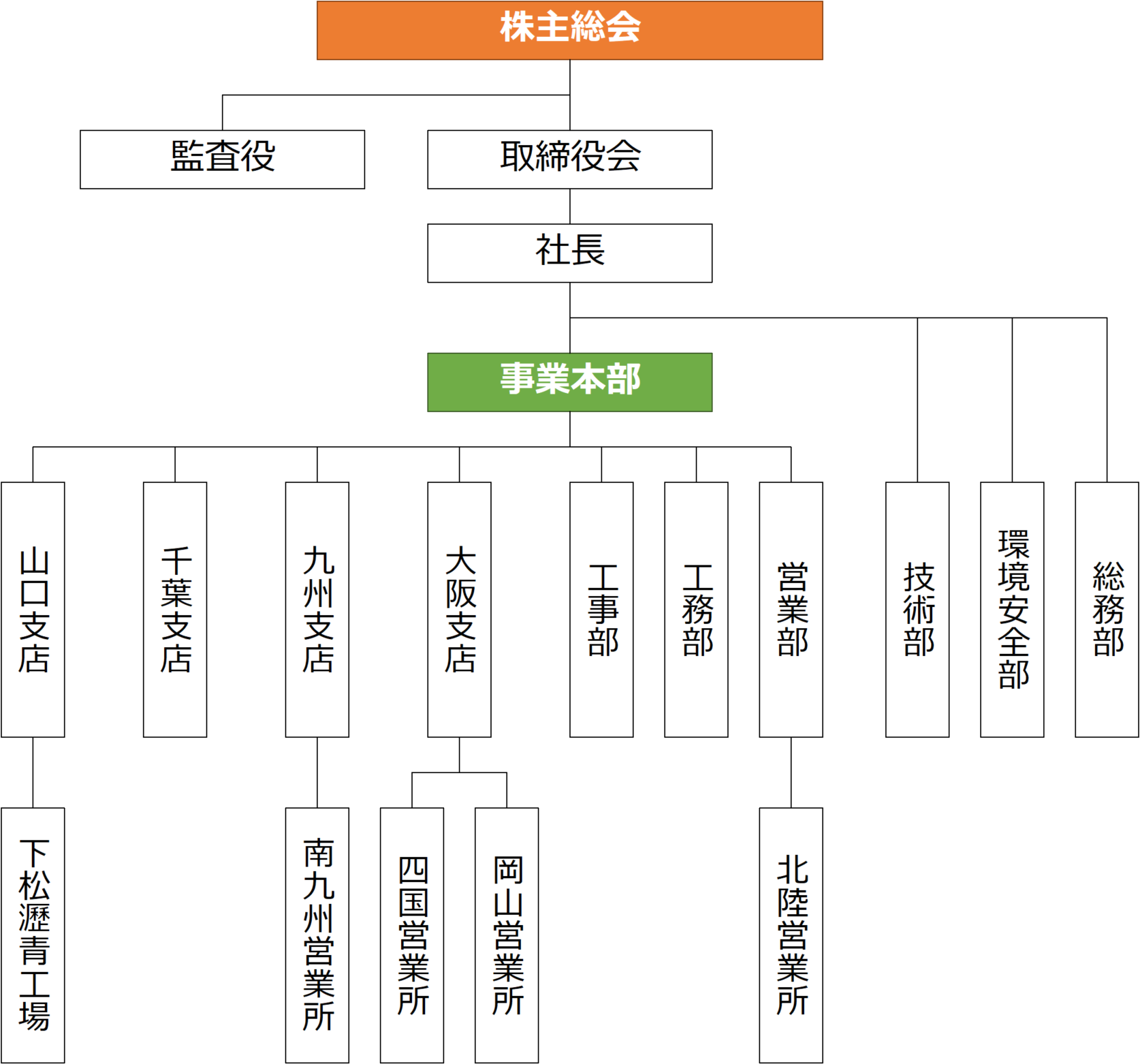 株式会社ニューテック康和 組織図